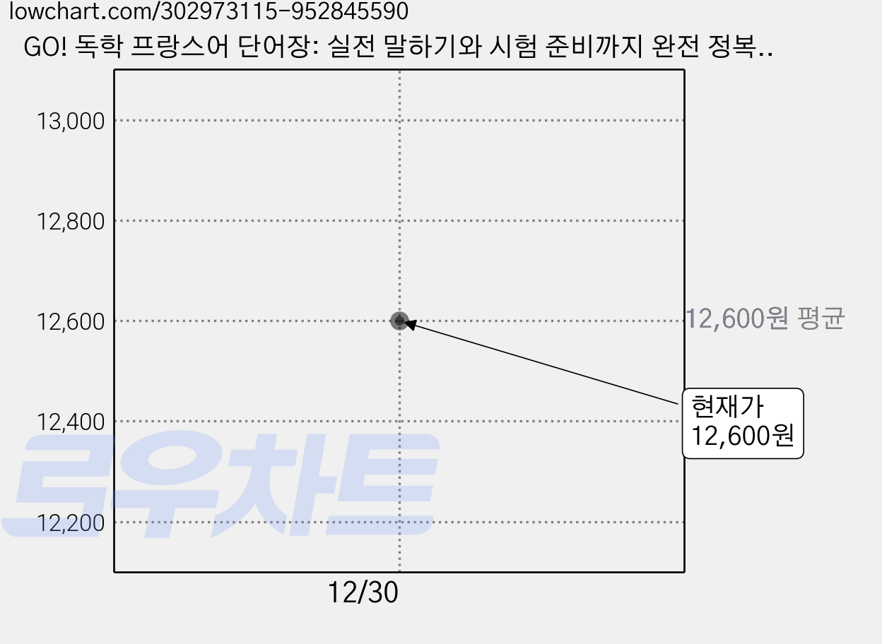 GO! 독학 프랑스어 단어장: 실전 말하기와 시험 준비까지 완전 정복!, 시원스쿨닷컴, 상품상세 설명 참조 가격 변동 차트, 현재가 12,600원