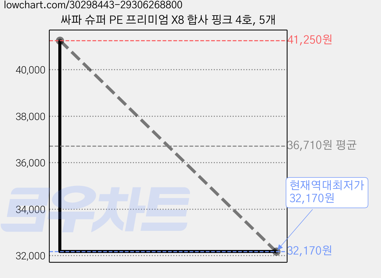 싸파 슈퍼 PE 프리미엄 X8 합사 핑크 4호, 5개 가격 변동 차트, 현재가 32,170원, 역대최저가