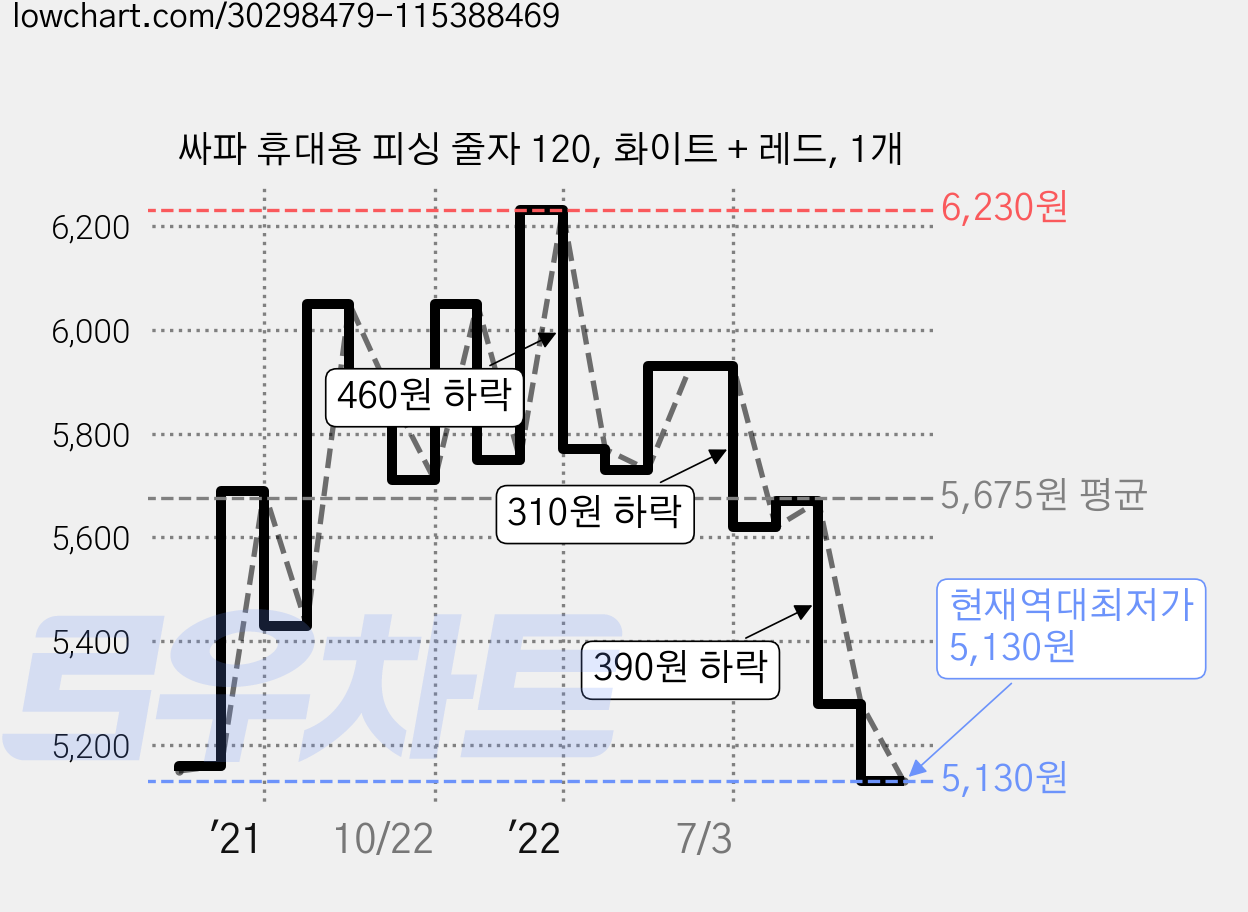 싸파 휴대용 피싱 줄자 120, 화이트 + 레드, 1개 가격 변동 차트, 현재가 5,130원, 역대최저가