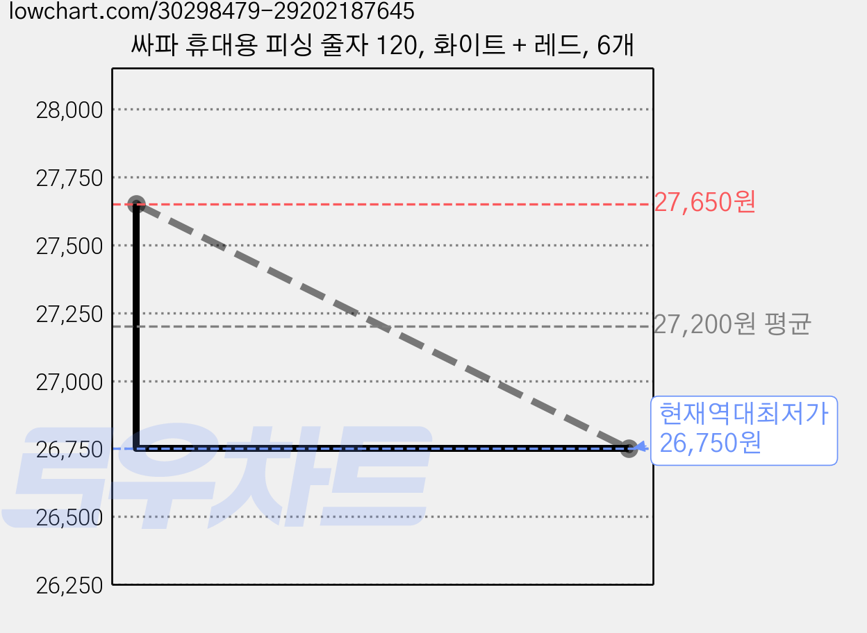 싸파 휴대용 피싱 줄자 120, 화이트 + 레드, 6개 가격 변동 차트, 현재가 26,750원, 역대최저가