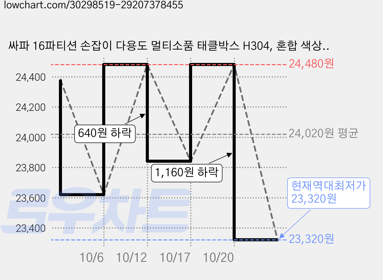 싸파 16파티션 손잡이 다용도 멀티소품 태클박스 H304, 혼합 색상, 2개 가격 변동 차트, 현재가 23,320원, 역대최저가