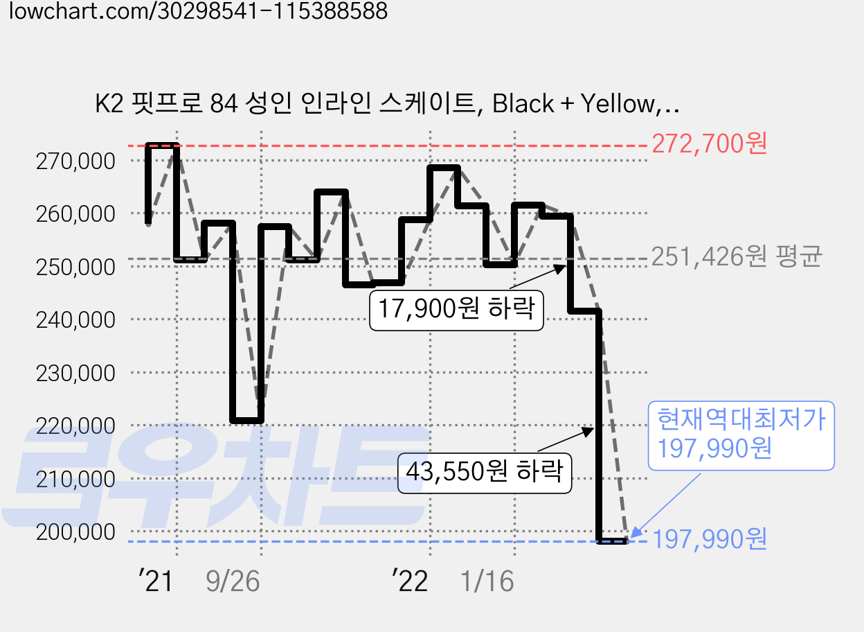 K2 핏프로 84 성인 인라인 스케이트, Black + Yellow, 1개 가격 변동 차트, 현재가 197,990원, 역대최저가