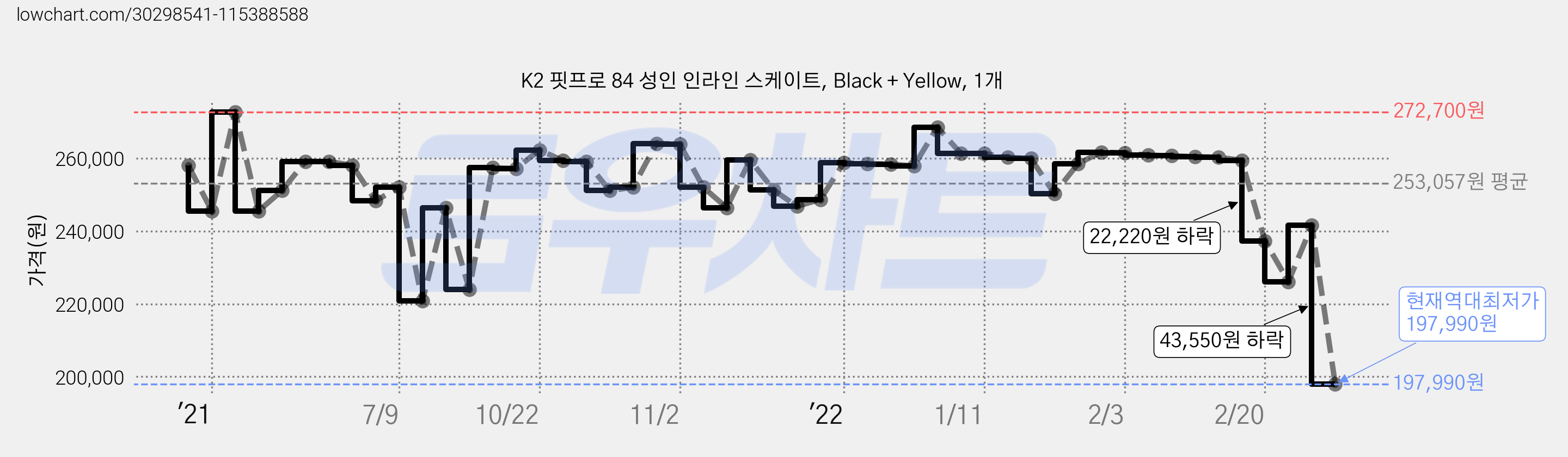 K2 핏프로 84 성인 인라인 스케이트, Black + Yellow, 1개 가격 변동 차트, 현재가 197,990원, 역대최저가