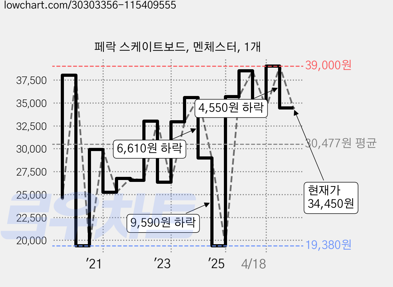페락 스케이트보드, 멘체스터, 1개 가격 변동 차트, 현재가 34,450원, 관측 최저가 19,380원