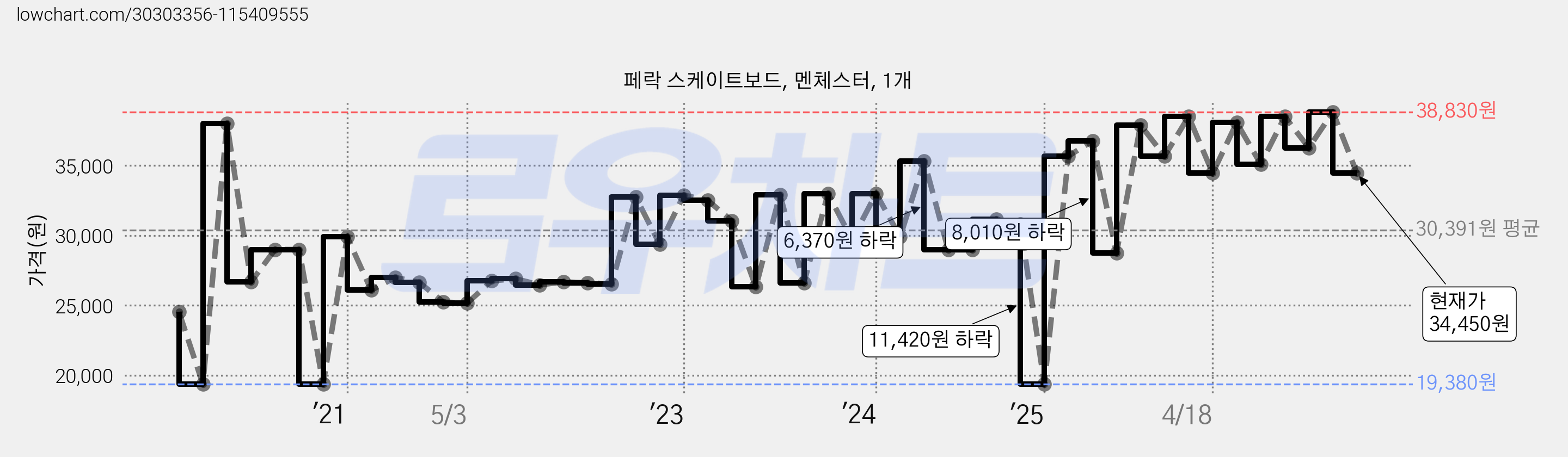 페락 스케이트보드, 멘체스터, 1개 가격 변동 차트, 현재가 34,450원, 관측 최저가 19,380원
