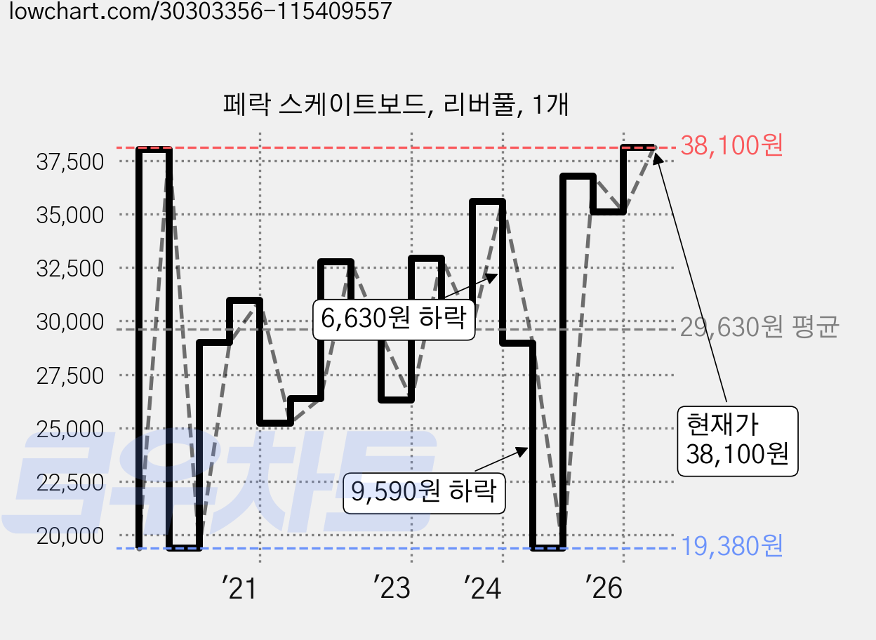 페락 스케이트보드, 리버풀, 1개 가격 변동 차트, 현재가 38,100원, 관측 최저가 19,380원