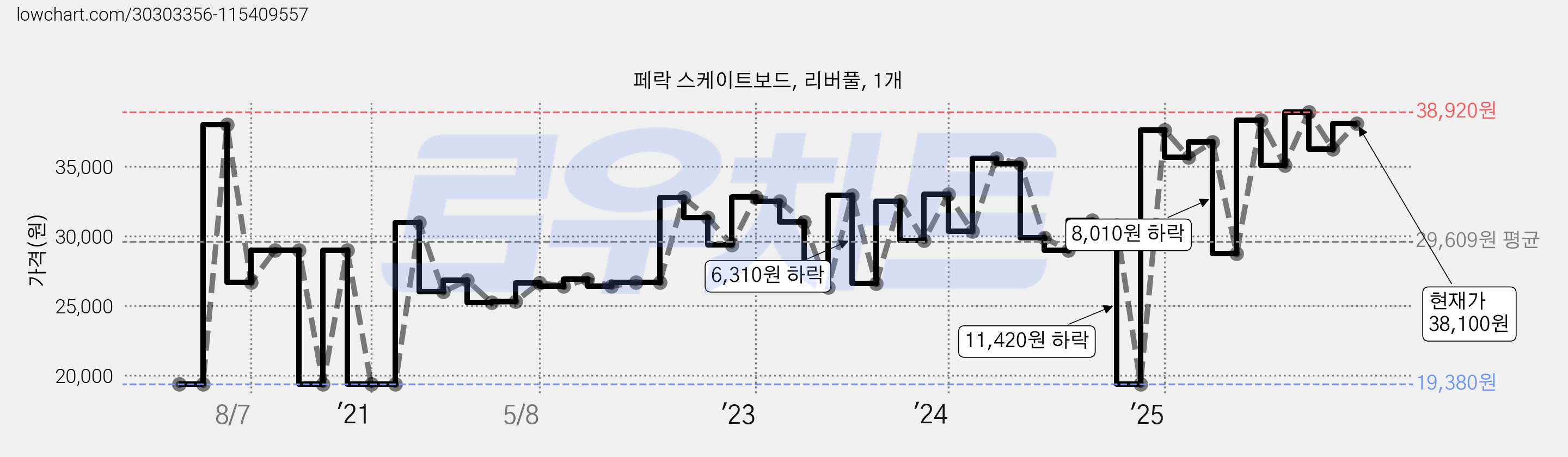 페락 스케이트보드, 리버풀, 1개 가격 변동 차트, 현재가 38,100원, 관측 최저가 19,380원