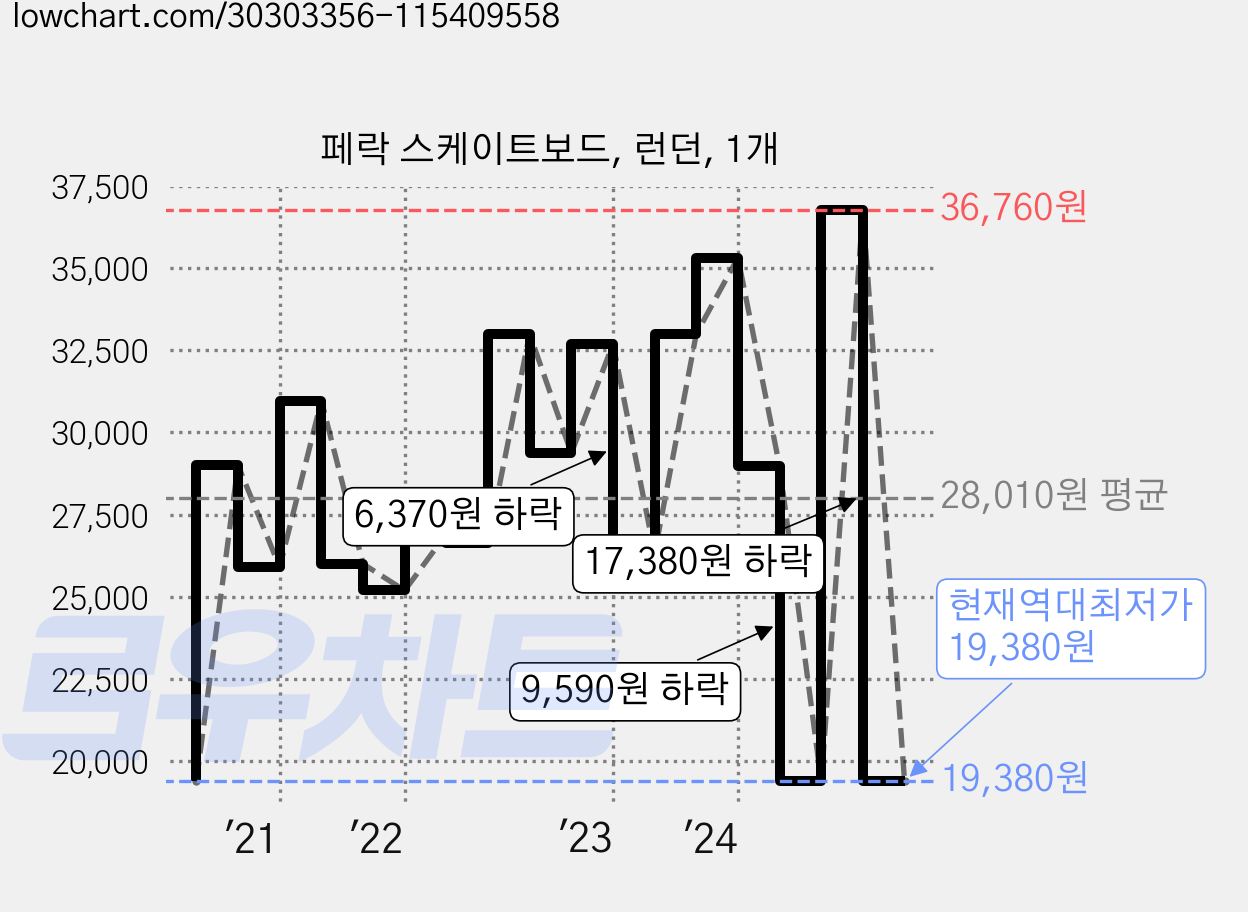 페락 스케이트보드, 런던, 1개 가격 변동 차트, 현재가 19,380원, 역대최저가