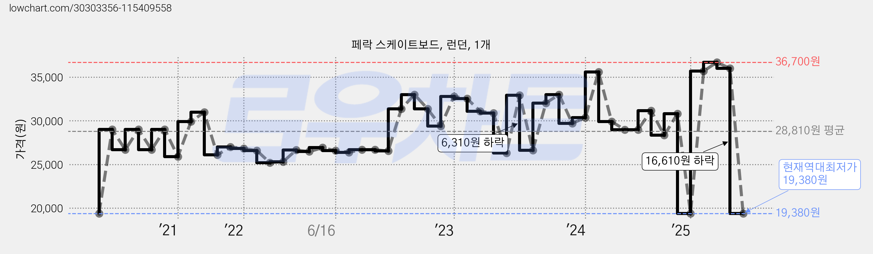 페락 스케이트보드, 런던, 1개 가격 변동 차트, 현재가 19,380원, 역대최저가
