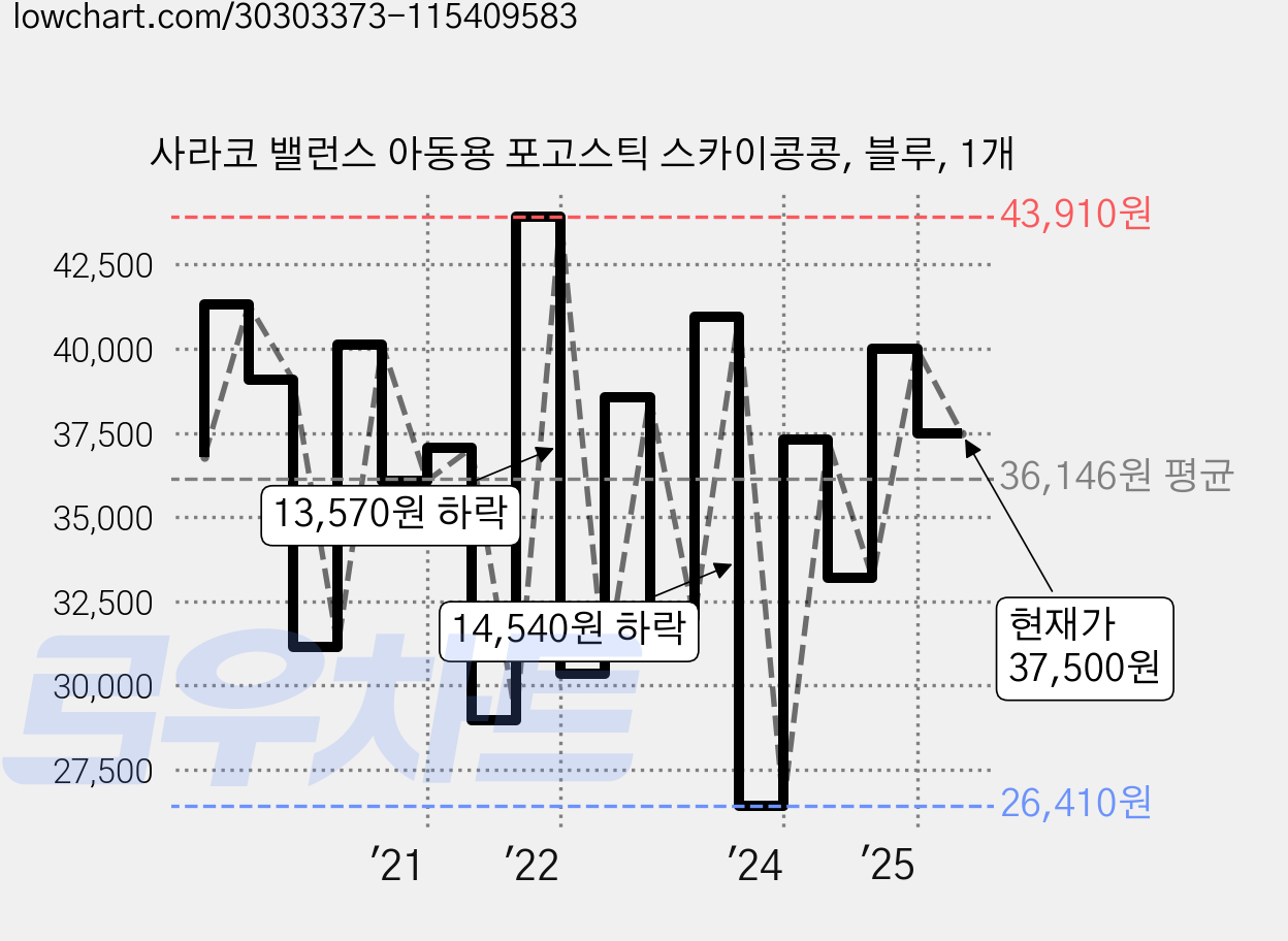 사라코 밸런스 아동용 포고스틱 스카이콩콩, 블루, 1개 가격 변동 차트, 현재가 37,500원, 관측 최저가 26,410원