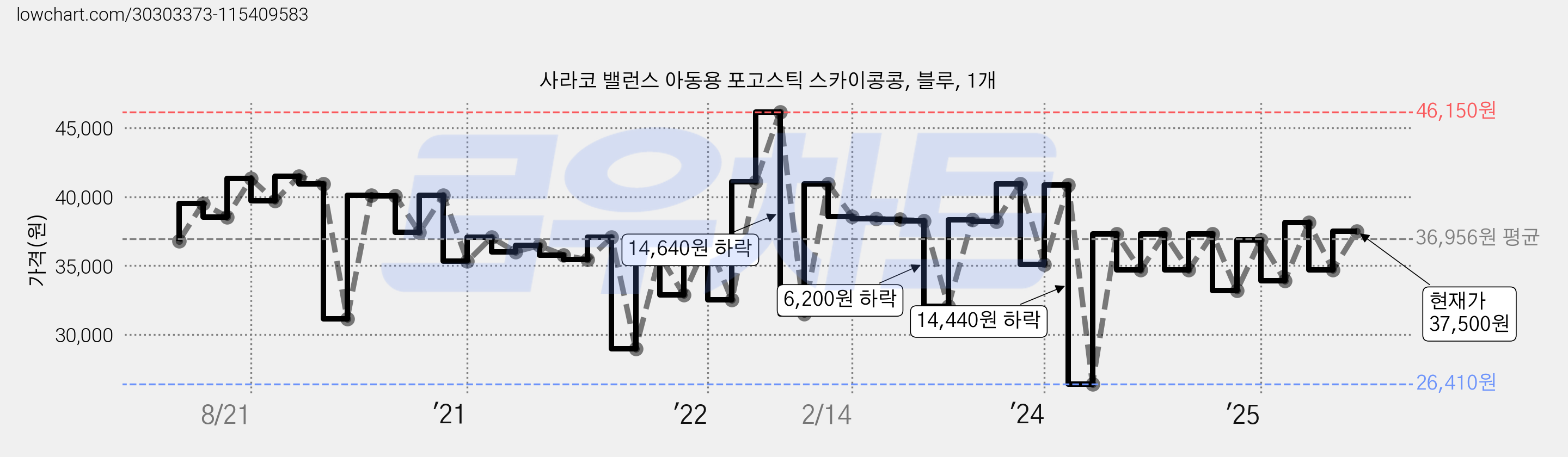 사라코 밸런스 아동용 포고스틱 스카이콩콩, 블루, 1개 가격 변동 차트, 현재가 37,500원, 관측 최저가 26,410원