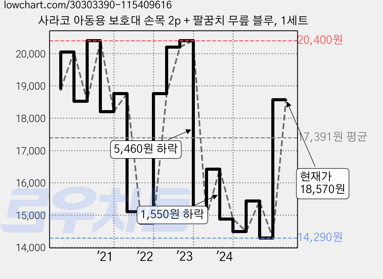 사라코 아동용 보호대 손목 2p + 팔꿈치 무릎 블루, 1세트 가격 변동 차트, 현재가 18,570원, 관측 최저가 13,750원