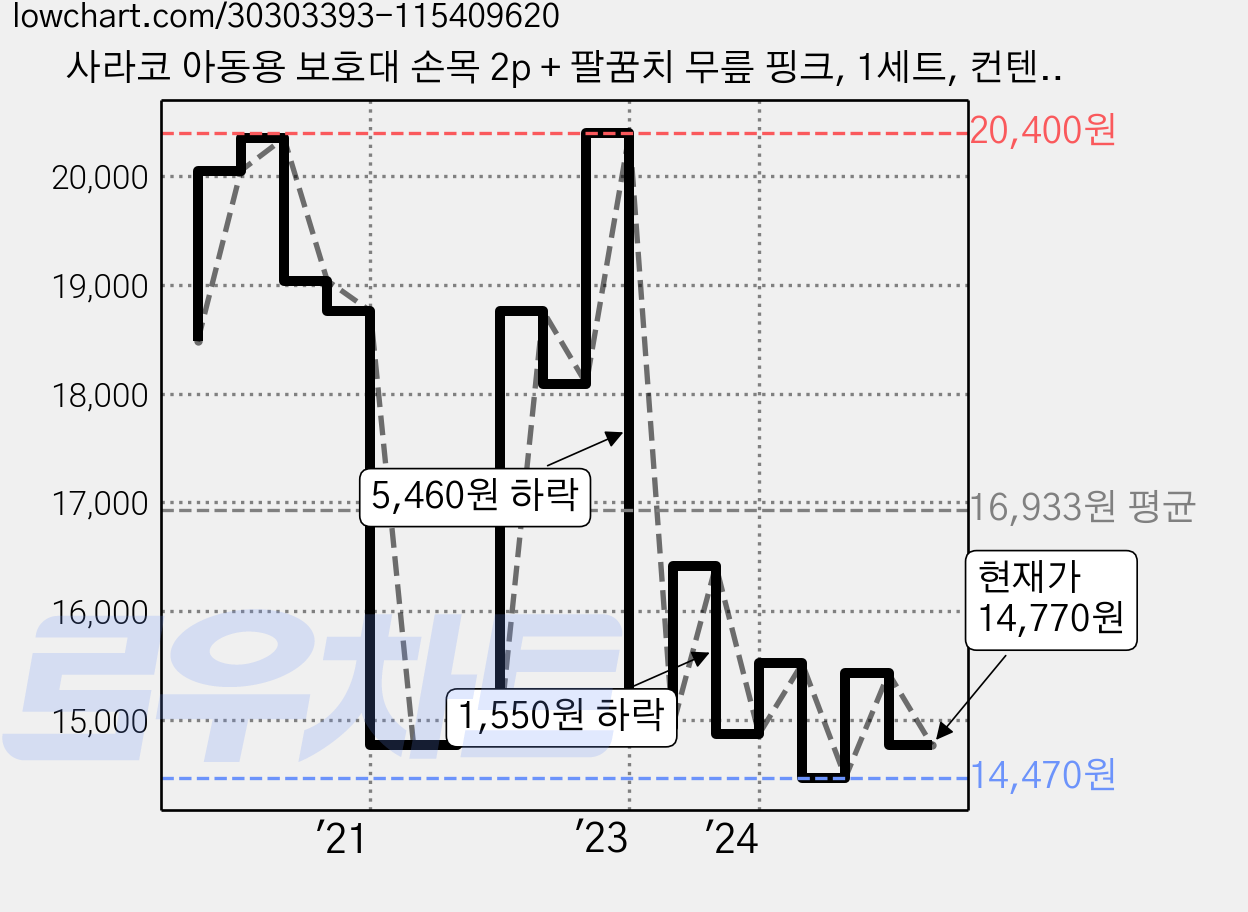 사라코 아동용 보호대 손목 2p + 팔꿈치 무릎 핑크, 1세트, 컨텐츠 참조 가격 변동 차트, 현재가 14,770원, 관측 최저가 14,320원