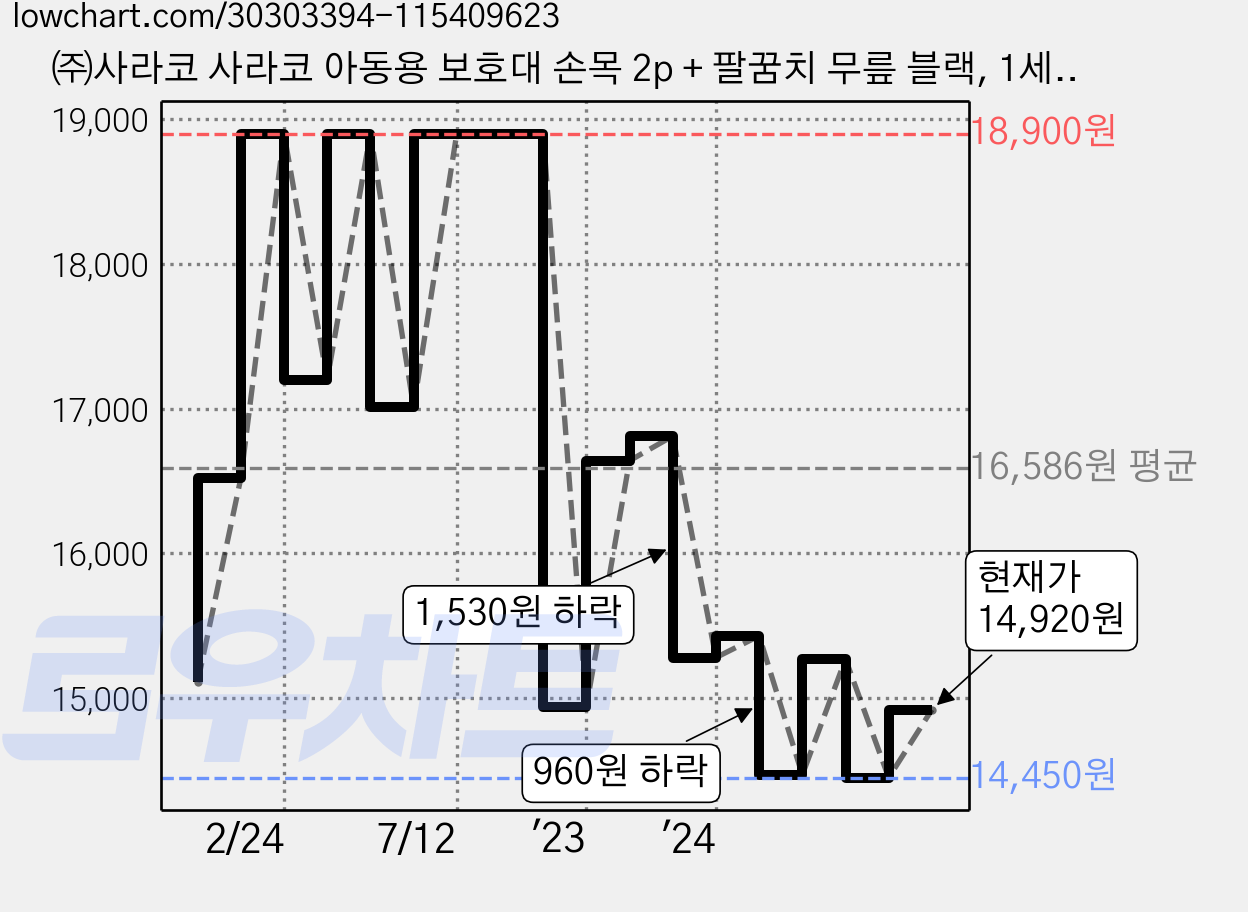 ㈜사라코 사라코 아동용 보호대 손목 2p + 팔꿈치 무릎 블랙, 1세트 가격 변동 차트, 현재가 14,920원, 관측 최저가 14,450원