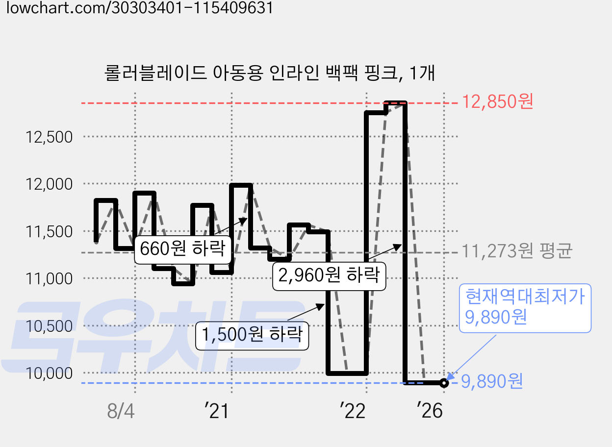 롤러블레이드 아동용 인라인 백팩 핑크, 1개 가격 변동 차트, 현재가 9,890원, 역대최저가