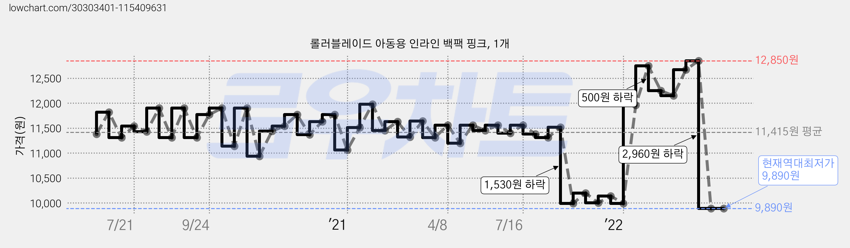 롤러블레이드 아동용 인라인 백팩 핑크, 1개 가격 변동 차트, 현재가 9,890원, 역대최저가