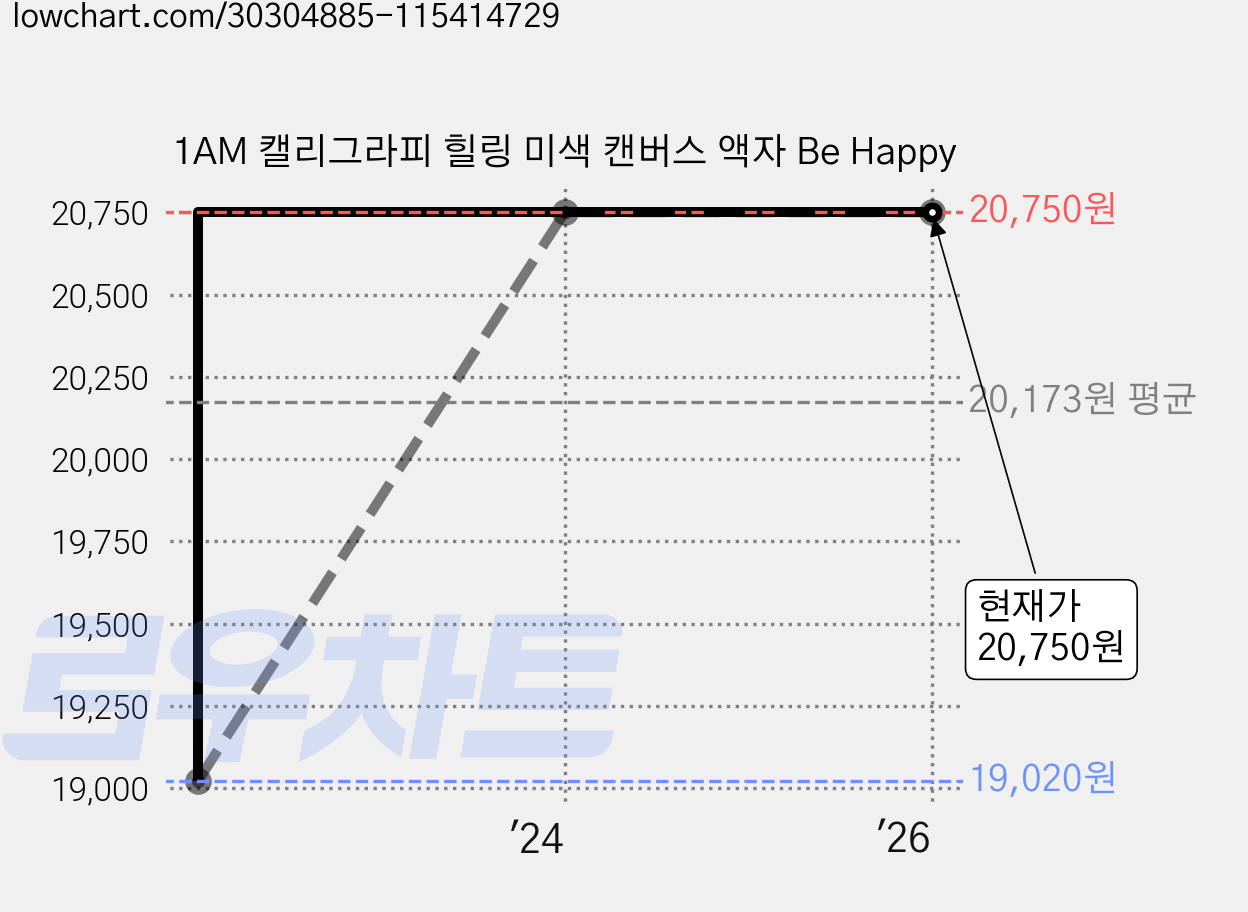 1AM 캘리그라피 힐링 미색 캔버스 액자 Be Happy 가격 변동 차트, 현재가 20,750원, 역대최저가