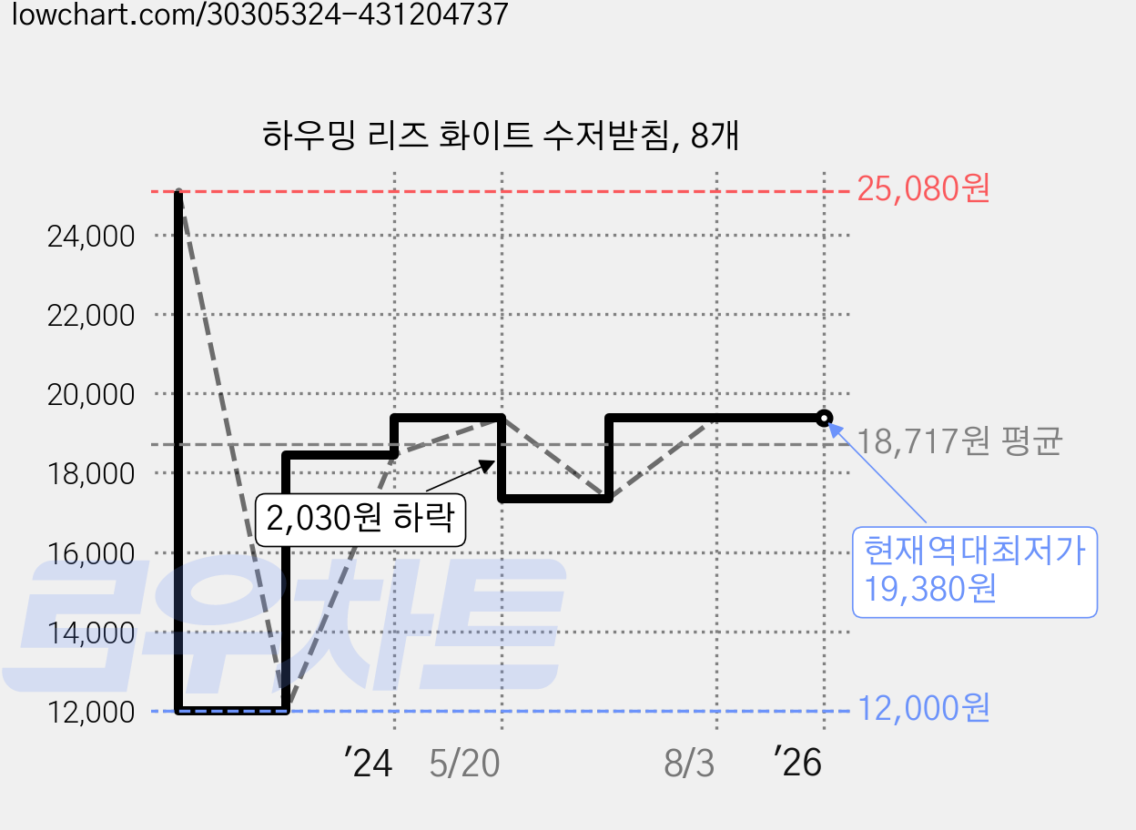 하우밍 리즈 화이트 수저받침, 8개 가격 변동 차트, 현재가 19,380원, 역대최저가