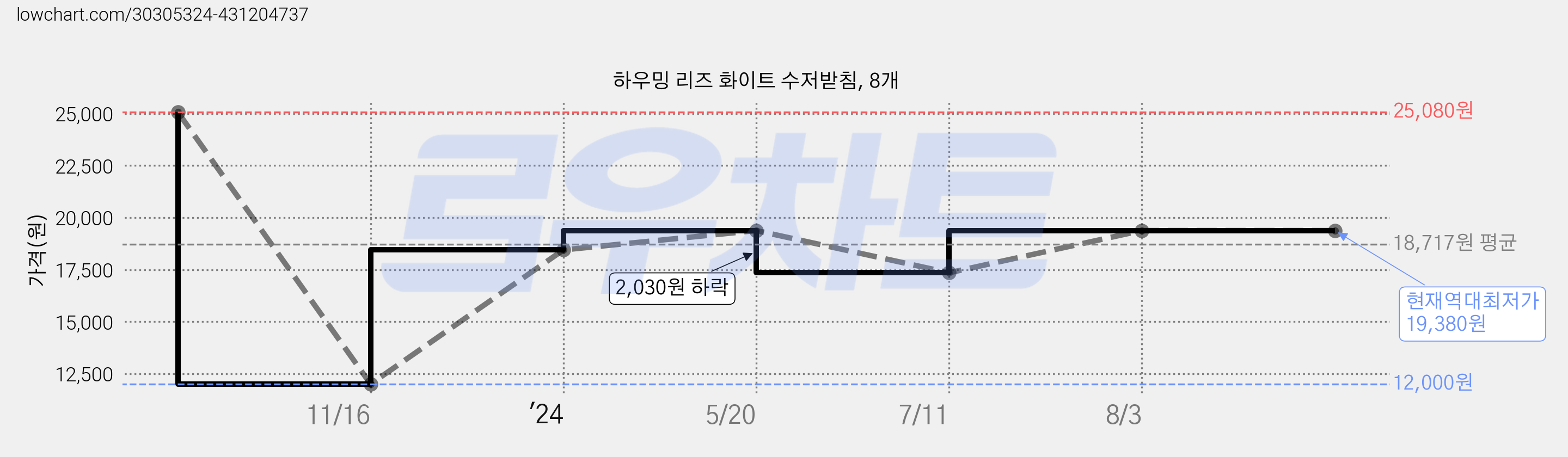 하우밍 리즈 화이트 수저받침, 8개 가격 변동 차트, 현재가 19,380원, 역대최저가