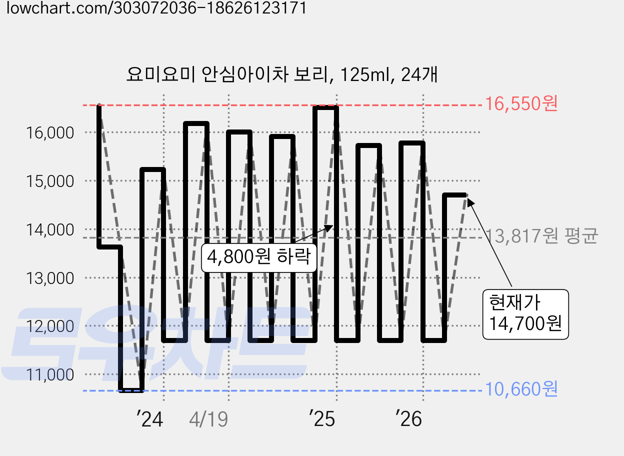요미요미 안심아이차 보리, 125ml, 24개 가격 변동 차트, 현재가 14,700원, 관측 최저가 10,660원