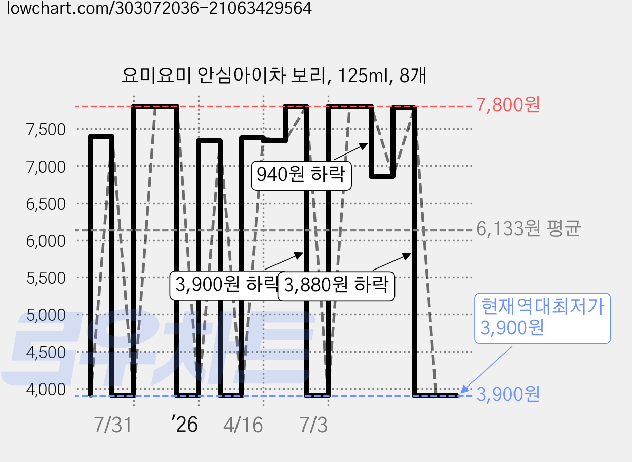 요미요미 안심아이차 보리, 125ml, 8개 가격 변동 차트, 현재가 3,900원, 역대최저가
