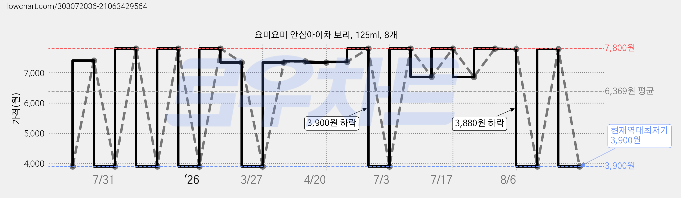 요미요미 안심아이차 보리, 125ml, 8개 가격 변동 차트, 현재가 3,900원, 역대최저가