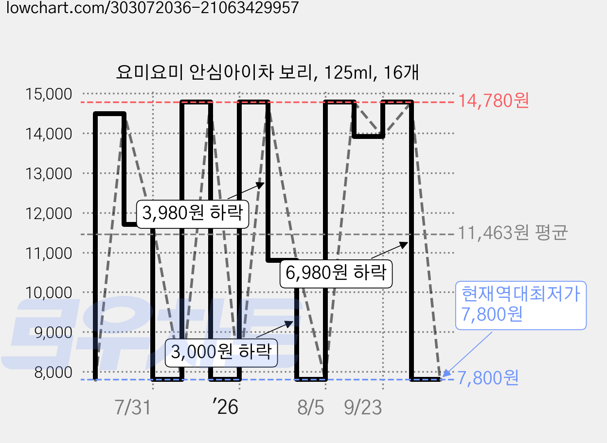 요미요미 안심아이차 보리, 125ml, 16개 가격 변동 차트, 현재가 7,800원, 역대최저가
