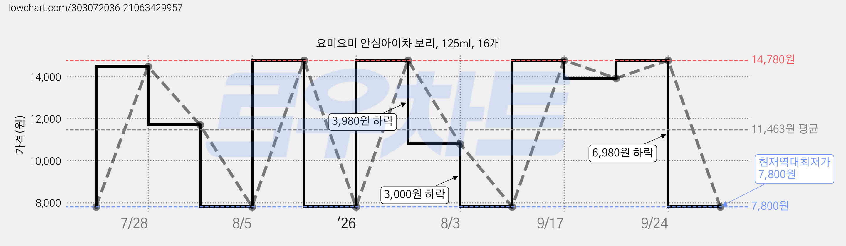 요미요미 안심아이차 보리, 125ml, 16개 가격 변동 차트, 현재가 7,800원, 역대최저가