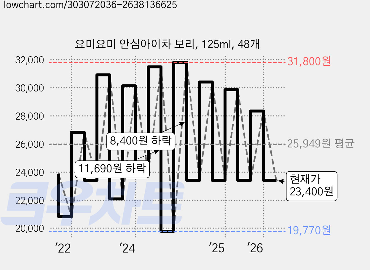요미요미 안심아이차 보리, 125ml, 48개 가격 변동 차트, 현재가 23,400원, 관측 최저가 19,770원