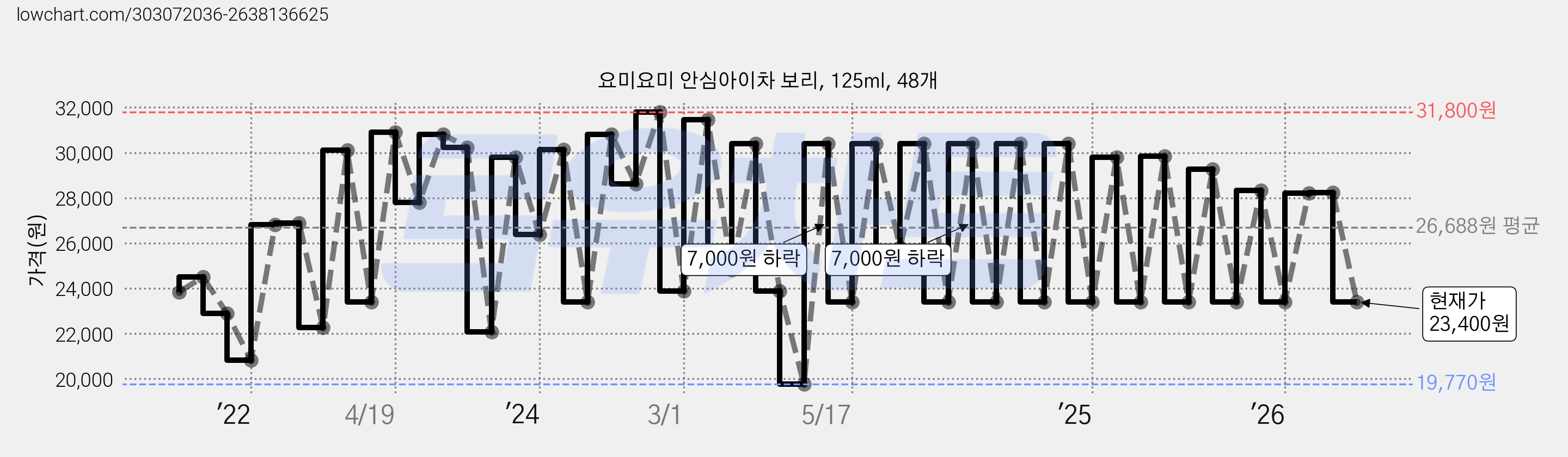요미요미 안심아이차 보리, 125ml, 48개 가격 변동 차트, 현재가 23,400원, 관측 최저가 19,770원