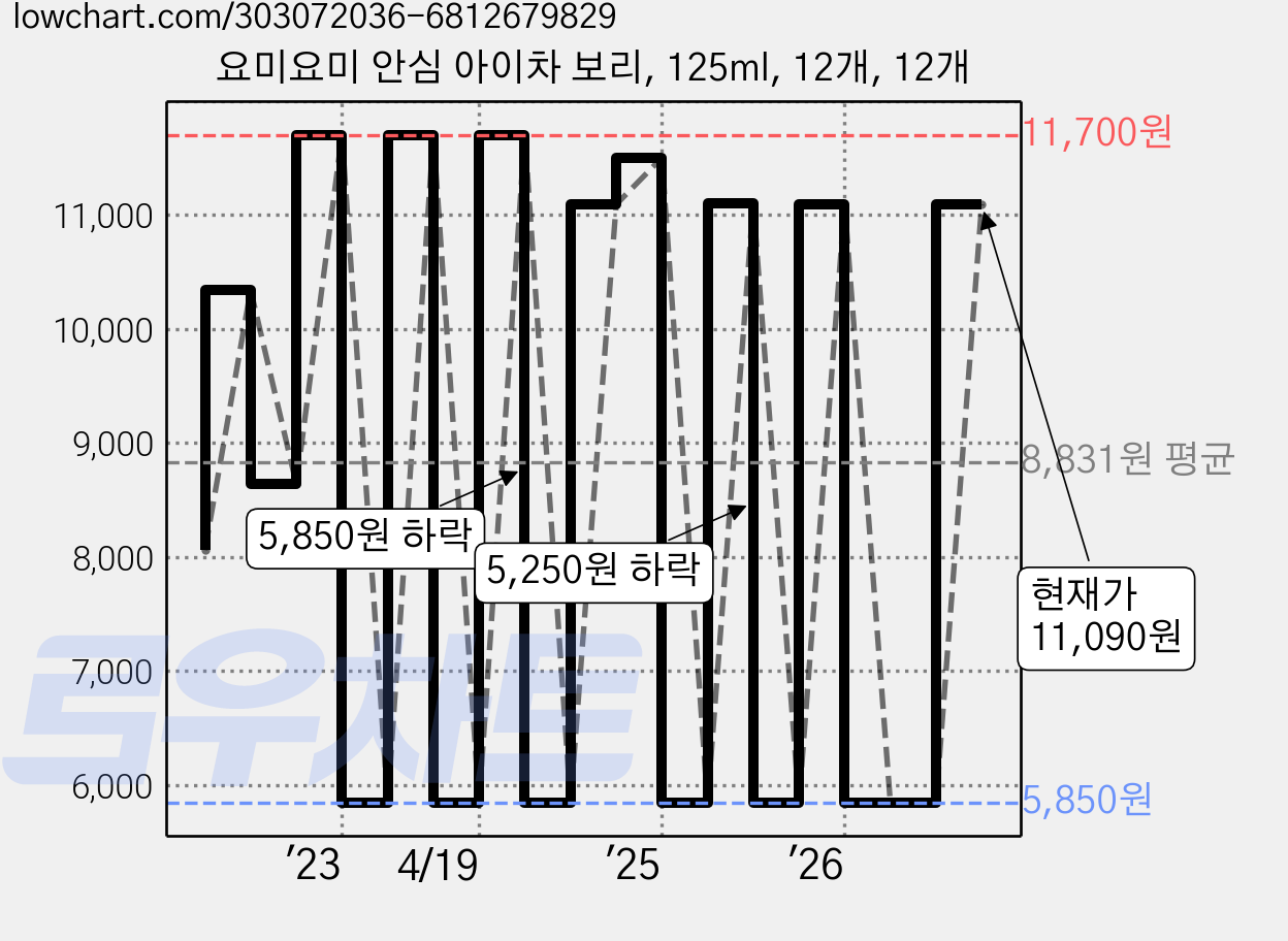 요미요미 안심 아이차 보리, 125ml, 12개, 12개 가격 변동 차트, 현재가 7,690원, 관측 최저가 5,380원