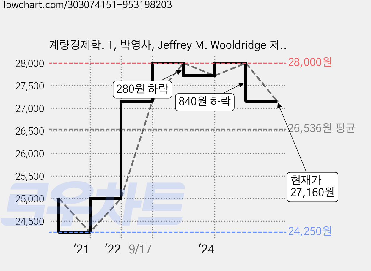 계량경제학. 1, 박영사, Jeffrey M. Wooldridge 저박상수한치록 가격 변동 차트, 현재가 27,160원, 역대최저가