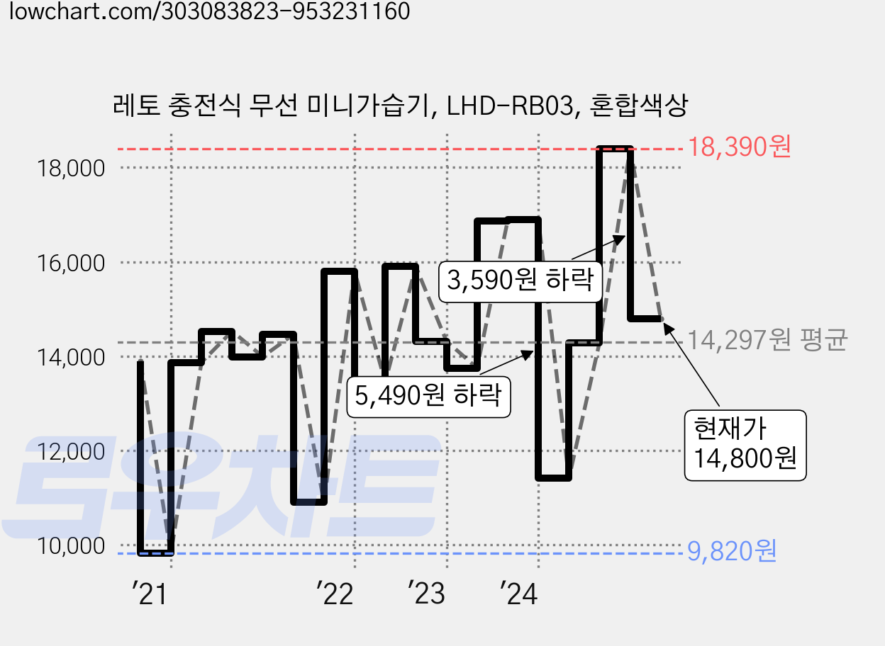 레토 충전식 무선 미니가습기, LHD-RB03, 혼합색상 가격 변동 차트, 현재가 14,800원, 관측 최저가 9,820원