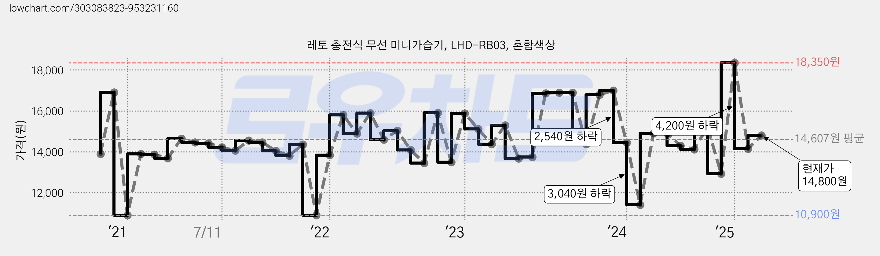 레토 충전식 무선 미니가습기, LHD-RB03, 혼합색상 가격 변동 차트, 현재가 14,800원, 관측 최저가 9,820원