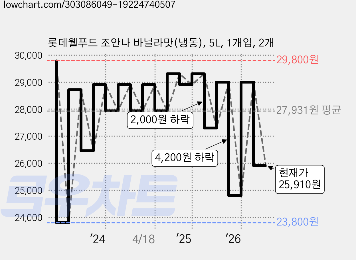 롯데웰푸드 조안나 바닐라맛(냉동), 5L, 1개입, 2개 가격 변동 차트, 현재가 25,910원, 관측 최저가 23,080원