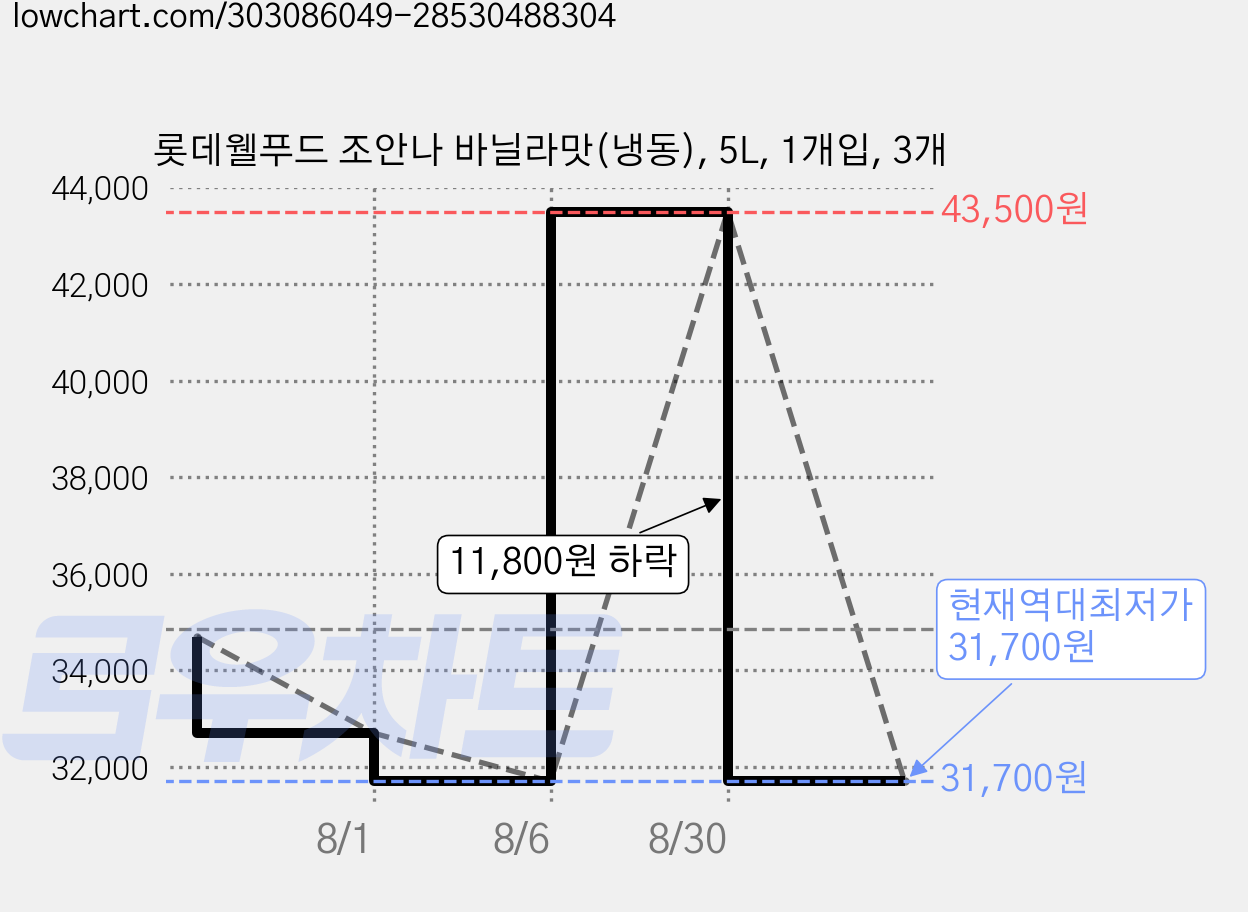 롯데웰푸드 조안나 바닐라맛(냉동), 5L, 1개입, 3개 가격 변동 차트, 현재가 31,700원, 역대최저가