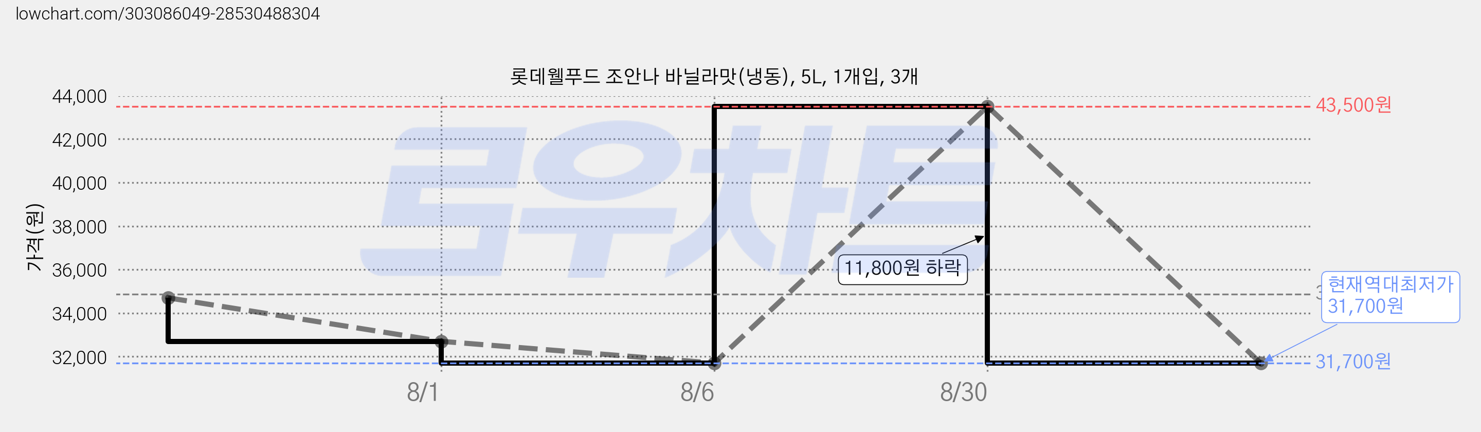 롯데웰푸드 조안나 바닐라맛(냉동), 5L, 1개입, 3개 가격 변동 차트, 현재가 31,700원, 역대최저가