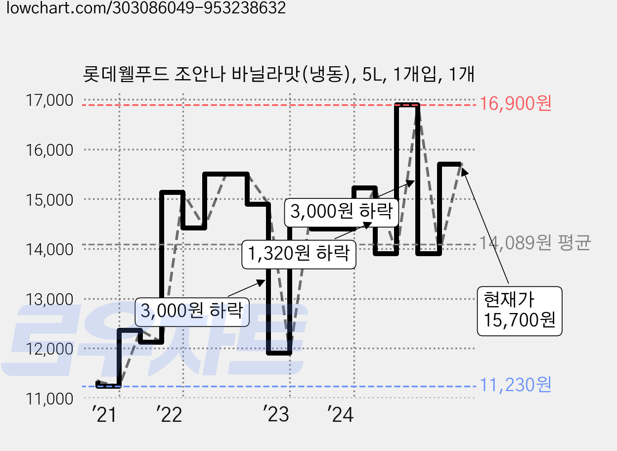 롯데웰푸드 조안나 바닐라맛(냉동), 5L, 1개입, 1개 가격 변동 차트, 현재가 15,700원, 관측 최저가 10,280원