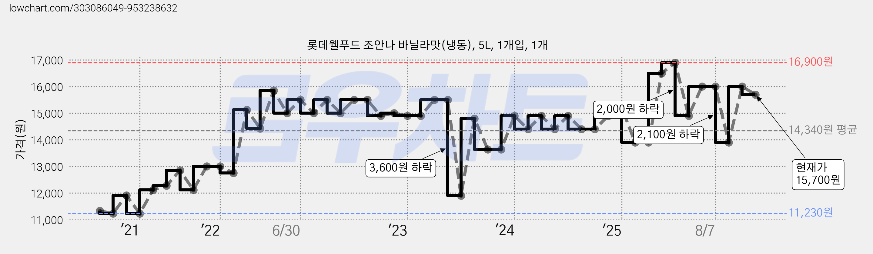 롯데웰푸드 조안나 바닐라맛(냉동), 5L, 1개입, 1개 가격 변동 차트, 현재가 15,700원, 관측 최저가 10,280원