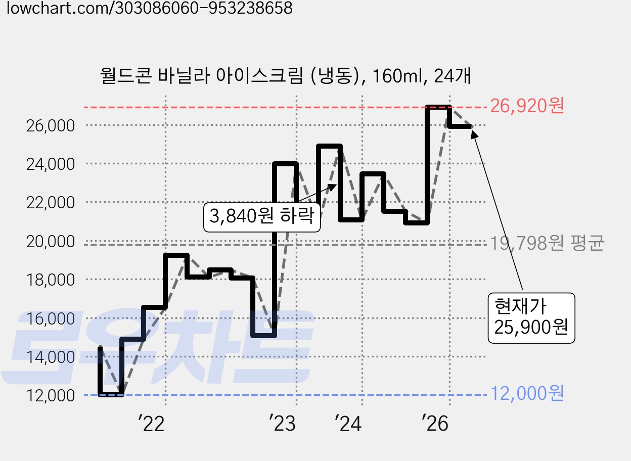 월드콘 바닐라 아이스크림 (냉동), 160ml, 24개 가격 변동 차트, 현재가 25,900원, 관측 최저가 12,000원