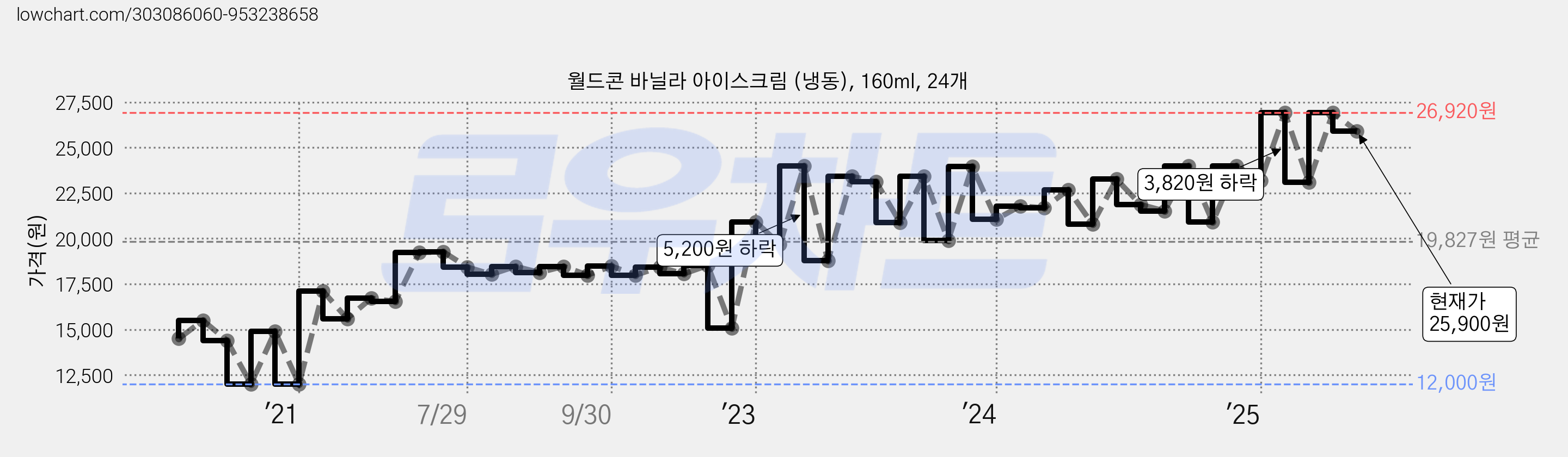 월드콘 바닐라 아이스크림 (냉동), 160ml, 24개 가격 변동 차트, 현재가 25,900원, 관측 최저가 12,000원
