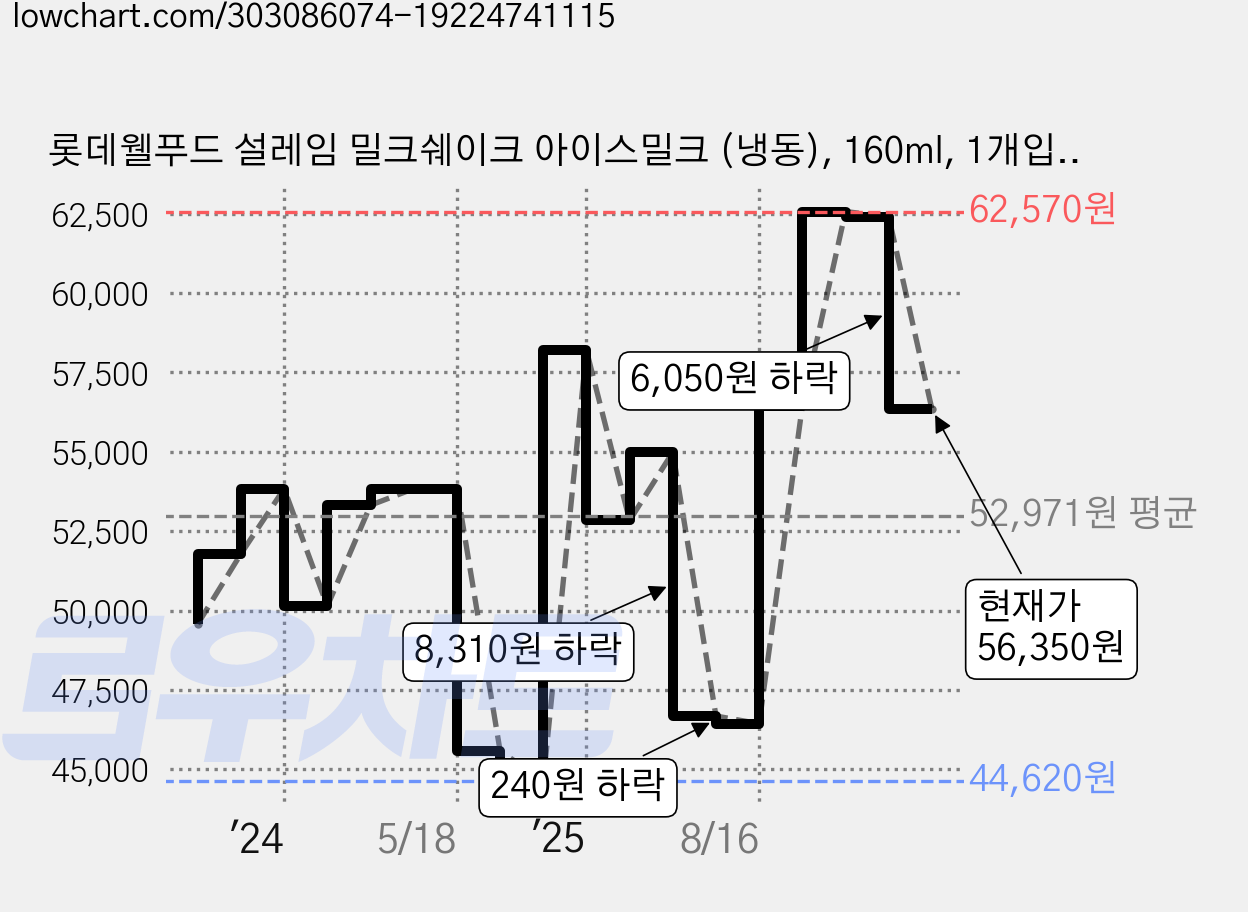 롯데웰푸드 설레임 밀크쉐이크 아이스밀크 (냉동), 160ml, 1개입, 48개 가격 변동 차트, 현재가 56,350원, 관측 최저가 44,620원