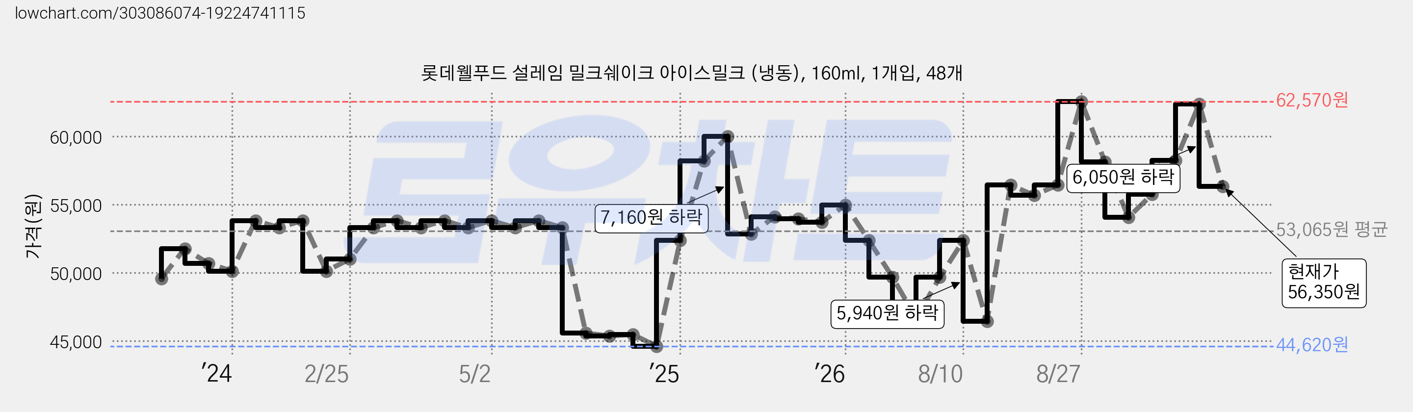 롯데웰푸드 설레임 밀크쉐이크 아이스밀크 (냉동), 160ml, 1개입, 48개 가격 변동 차트, 현재가 56,350원, 관측 최저가 44,620원