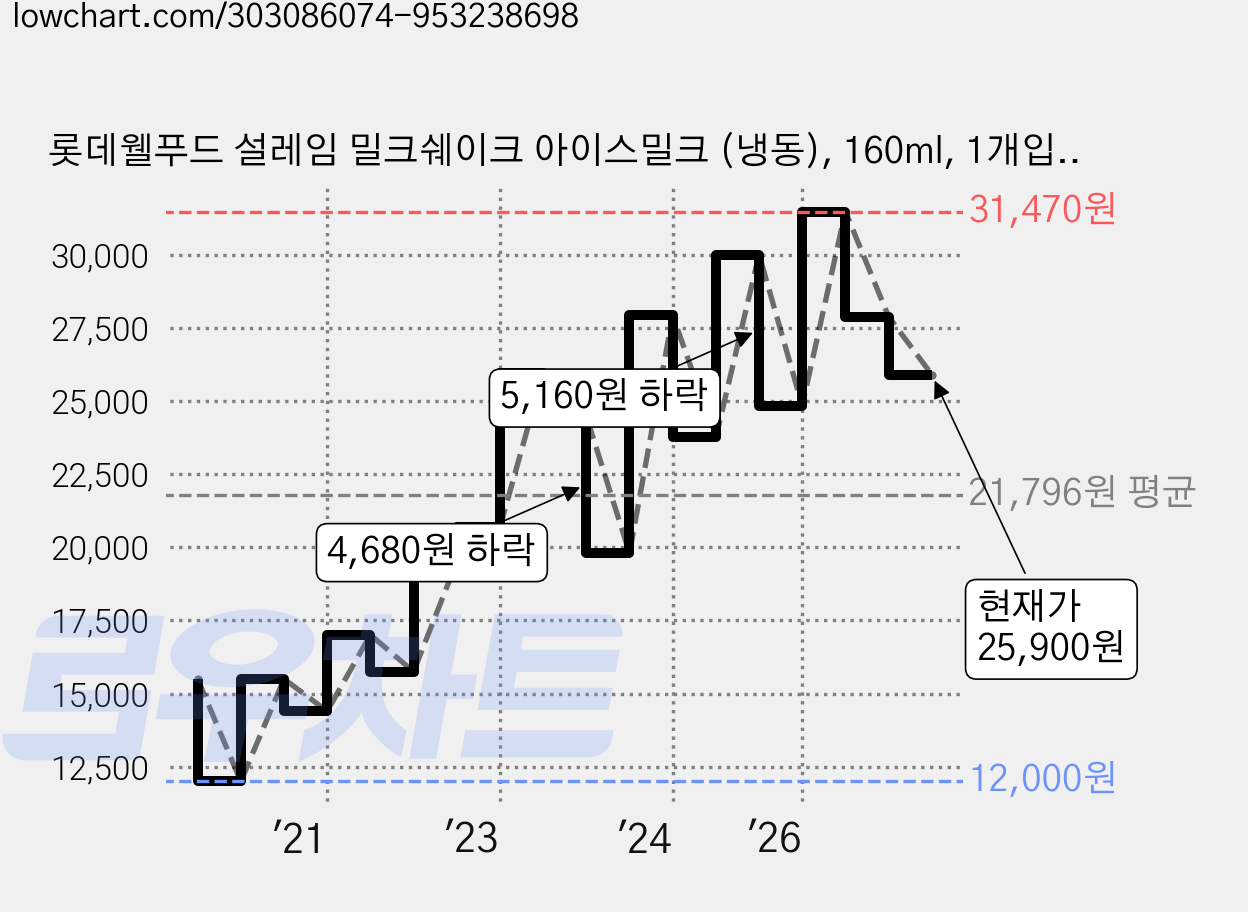 롯데웰푸드 설레임 밀크쉐이크 아이스밀크 (냉동), 160ml, 1개입, 24개 가격 변동 차트, 현재가 25,900원, 관측 최저가 12,000원