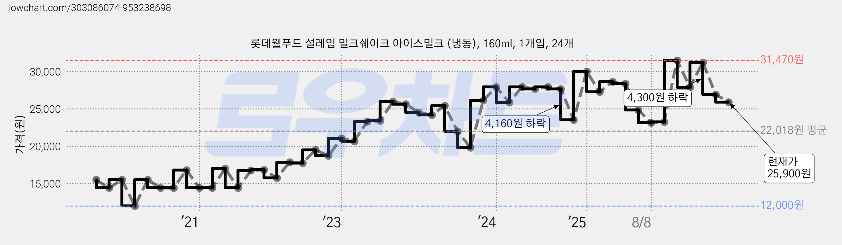 롯데웰푸드 설레임 밀크쉐이크 아이스밀크 (냉동), 160ml, 1개입, 24개 가격 변동 차트, 현재가 25,900원, 관측 최저가 12,000원