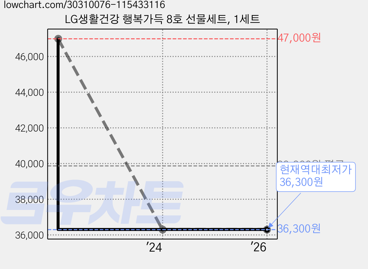 LG생활건강 행복가득 8호 선물세트, 1세트 가격 변동 차트, 현재가 36,300원, 역대최저가