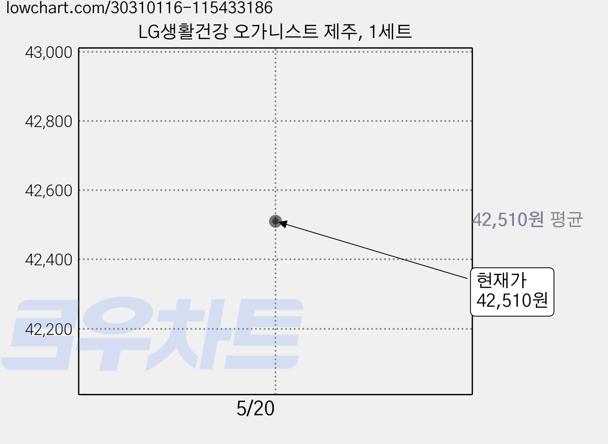 LG생활건강 오가니스트 제주, 1세트 가격 변동 차트, 현재가 42,510원