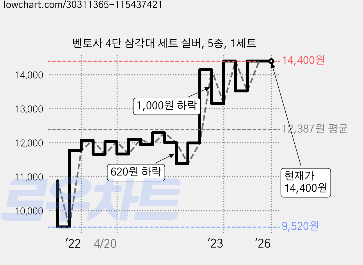 벤토사 4단 삼각대 세트 실버, 5종, 1세트 가격 변동 차트, 현재가 14,400원, 역대최저가