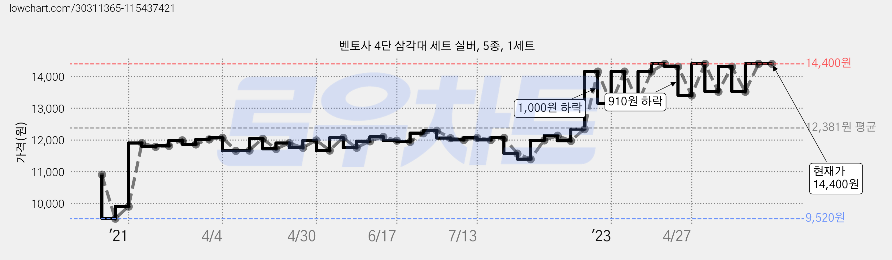 벤토사 4단 삼각대 세트 실버, 5종, 1세트 가격 변동 차트, 현재가 14,400원, 역대최저가