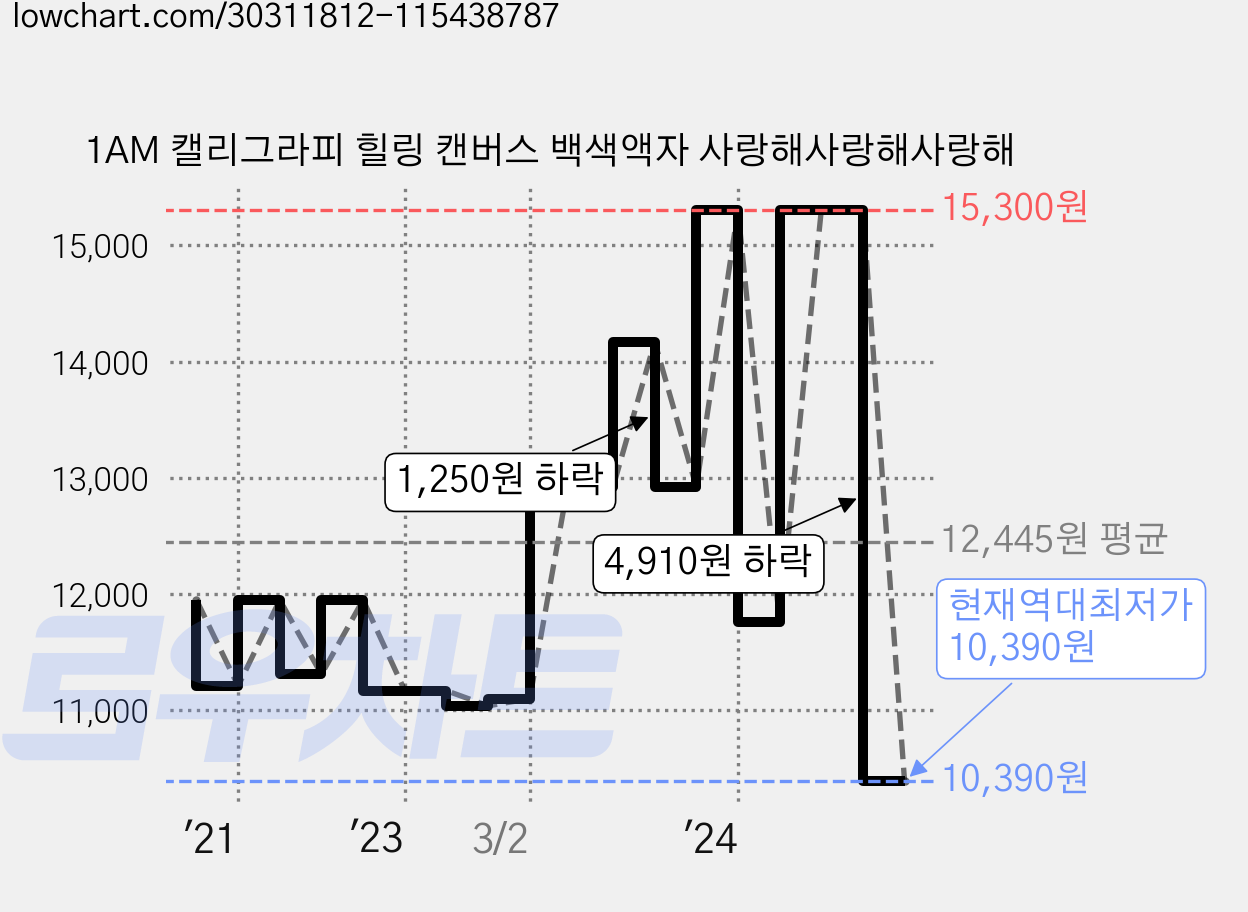 1AM 캘리그라피 힐링 캔버스 백색액자 사랑해사랑해사랑해 가격 변동 차트, 현재가 10,390원, 역대최저가